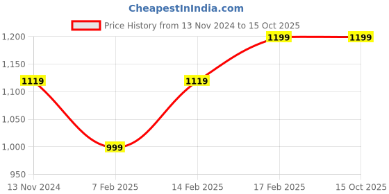 tatacliq.com Puma White-Black-AOP Polyester Printed Backpack puma Price History Graph from 13 Nov 2024 to 15 Oct 2025