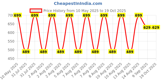 tatacliq.com Puma White- Black-Cool Gray 7 Logo Socks Pairs of 3 puma Price History Graph from 10 May 2025 to 18 Oct 2025