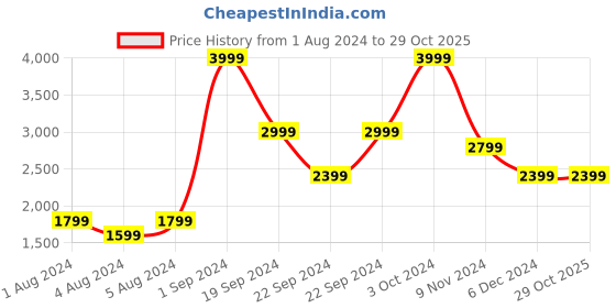 tatacliq.com Puma White Comfort Fit Sports Sweatshirt puma Price History Graph from 1 Aug 2024 to 29 Oct 2025