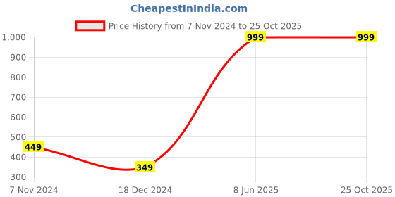 tatacliq.com Puma White-Concrete Gray Cotton Baseball Cap puma Price History Graph from 7 Nov 2024 to 25 Oct 2025