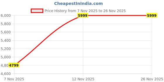 tatacliq.com Puma White Cote d'Ivore Printed Regular Fit Jersey puma Price History Graph from 7 Nov 2025 to 25 Nov 2025