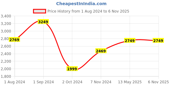 tatacliq.com Puma White Cotton High Rise Track Pants puma Price History Graph from 1 Aug 2024 to 6 Nov 2025