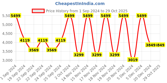 tatacliq.com Puma White Cotton Hoodie puma Price History Graph from 1 Sep 2024 to 28 Oct 2025