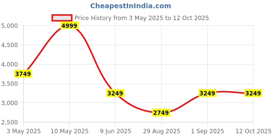 tatacliq.com Puma White Cotton Jacket puma Price History Graph from 3 May 2025 to 12 Oct 2025