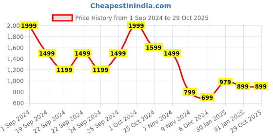 tatacliq.com Puma White Cotton Logo Print Essential T-Shirt puma Price History Graph from 1 Sep 2024 to 28 Oct 2025