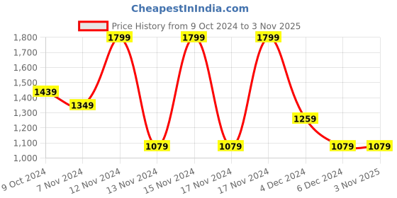 tatacliq.com Puma White Cotton Logo Print T-Shirt puma Price History Graph from 9 Oct 2024 to 2 Nov 2025