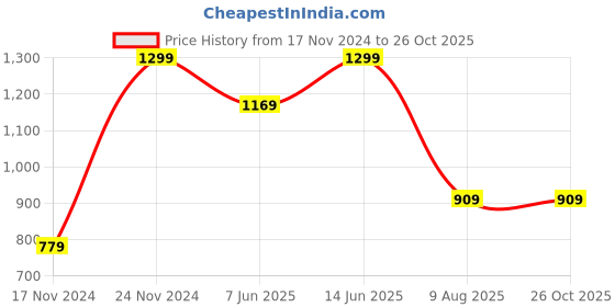 tatacliq.com Puma White Cotton Logo Socks Set of 6 puma Price History Graph from 17 Nov 2024 to 26 Oct 2025