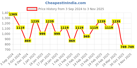 tatacliq.com Puma White Cotton Mid Rise Shorts puma Price History Graph from 3 Sep 2024 to 3 Nov 2025