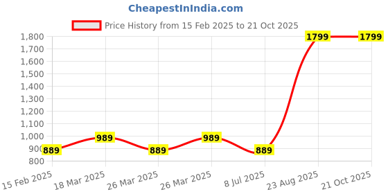 tatacliq.com Puma White Cotton Plain Sports T-Shirt puma Price History Graph from 15 Feb 2025 to 20 Oct 2025