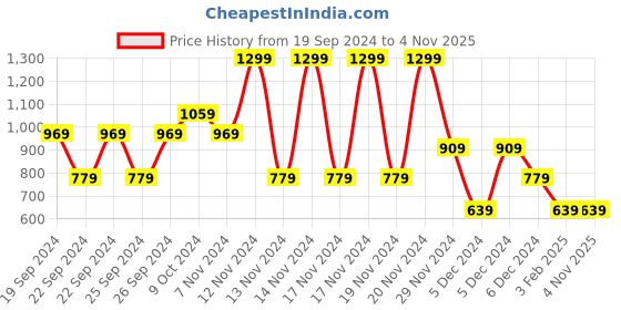 tatacliq.com Puma White Cotton Printed Crop Top puma Price History Graph from 19 Sep 2024 to 4 Nov 2025