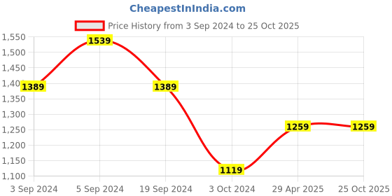 tatacliq.com Puma White Cotton Printed Sports T-Shirt puma Price History Graph from 3 Sep 2024 to 24 Oct 2025