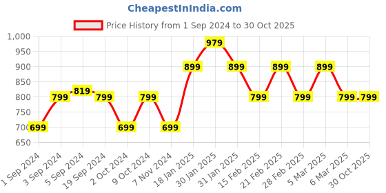 tatacliq.com Puma White Cotton Printed Sports T-Shirt puma Price History Graph from 1 Sep 2024 to 29 Oct 2025