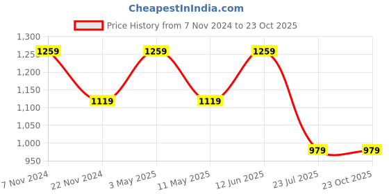 tatacliq.com Puma White Cotton Printed Sports T-Shirt puma Price History Graph from 7 Nov 2024 to 23 Oct 2025