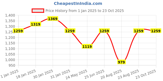 tatacliq.com Puma White Cotton Printed Sports T-Shirt puma Price History Graph from 1 Jan 2025 to 23 Oct 2025
