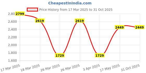 tatacliq.com Puma White Cotton Printed Sports T-Shirt puma Price History Graph from 17 Mar 2025 to 31 Oct 2025