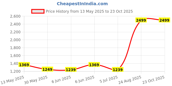 tatacliq.com Puma White Cotton Printed Sports T-Shirt puma Price History Graph from 13 May 2025 to 22 Oct 2025