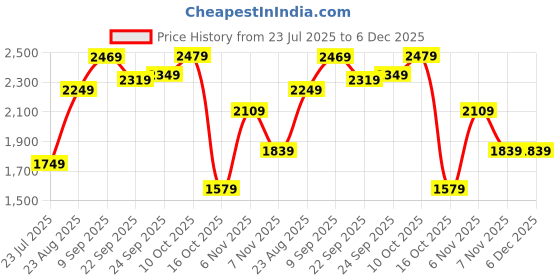 tatacliq.com Puma White Cotton Printed Sports T-Shirt puma Price History Graph from 23 Jul 2025 to 5 Dec 2025