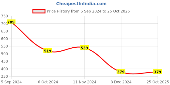 tatacliq.com Puma White Cotton Printed Sports Tank Top puma Price History Graph from 5 Sep 2024 to 25 Oct 2025