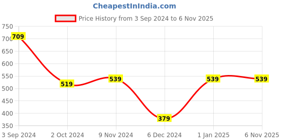 tatacliq.com Puma White Cotton Printed Sports Tank Top puma Price History Graph from 3 Sep 2024 to 3 Nov 2025