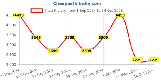 tatacliq.com Puma White Cotton Printed Sweatshirt puma Price History Graph from 1 Sep 2024 to 13 Oct 2025