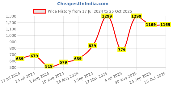 tatacliq.com Puma White Cotton Printed T-Shirt puma Price History Graph from 17 Jul 2024 to 24 Oct 2025