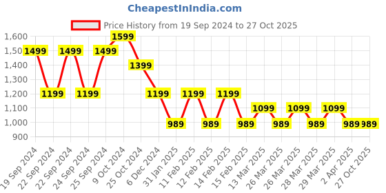 tatacliq.com Puma White Cotton Printed T-Shirt puma Price History Graph from 19 Sep 2024 to 26 Oct 2025