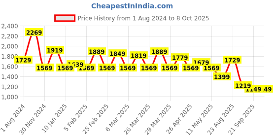 tatacliq.com Puma White Cotton Regular Fit Colour Block Shorts puma Price History Graph from 1 Aug 2024 to 8 Oct 2025