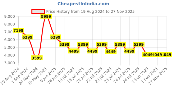 tatacliq.com Puma White Cotton Regular Fit Hooded Sweatshirt puma Price History Graph from 19 Aug 2024 to 27 Nov 2025