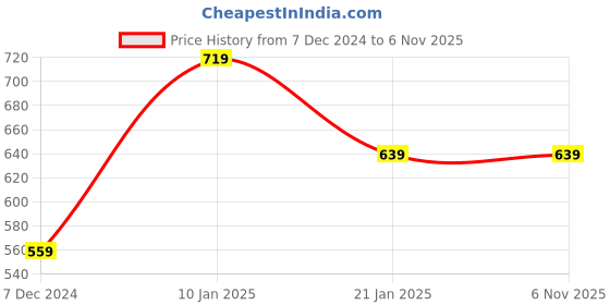 tatacliq.com Puma White Cotton Regular Fit Logo Printed Sports T-Shirt puma Price History Graph from 7 Dec 2024 to 4 Nov 2025