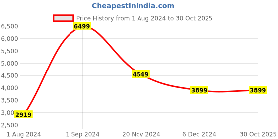 tatacliq.com Puma White Cotton Regular Fit Printed Hooded Sweatshirt puma Price History Graph from 1 Aug 2024 to 30 Oct 2025