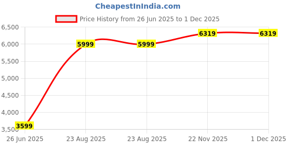 tatacliq.com Puma White Cotton Regular Fit Printed Hooded Sweatshirt puma Price History Graph from 26 Jun 2025 to 1 Dec 2025