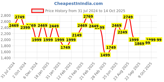 tatacliq.com Puma White Cotton Regular Fit Printed Shorts puma Price History Graph from 31 Jul 2024 to 13 Oct 2025