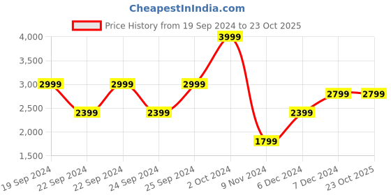 tatacliq.com Puma White Cotton Regular Fit Printed Sports Polo puma Price History Graph from 19 Sep 2024 to 23 Oct 2025