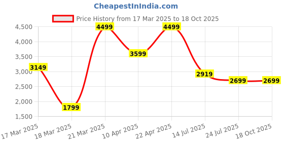 tatacliq.com Puma White Cotton Regular Fit Printed Sports Shorts puma Price History Graph from 17 Mar 2025 to 17 Oct 2025