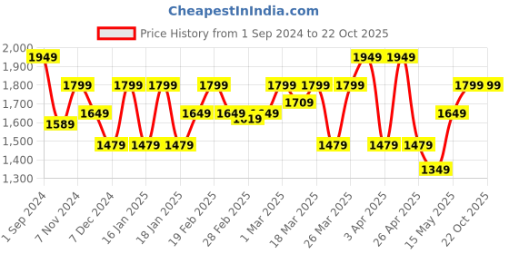tatacliq.com Puma White Cotton Regular Fit Printed Sports T-Shirt puma Price History Graph from 1 Sep 2024 to 22 Oct 2025