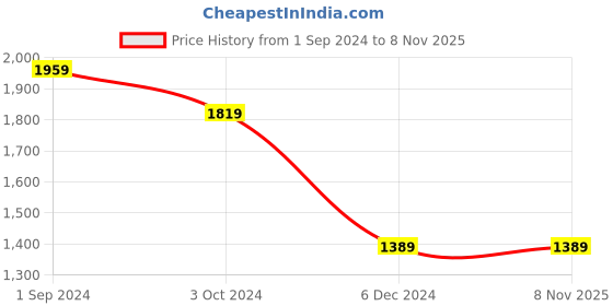 tatacliq.com Puma White Cotton Regular Fit Printed Sports T-Shirt puma Price History Graph from 1 Sep 2024 to 7 Nov 2025