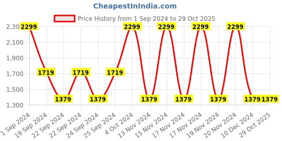 tatacliq.com Puma White Cotton Regular Fit Printed Sports T-Shirt puma Price History Graph from 1 Sep 2024 to 29 Oct 2025
