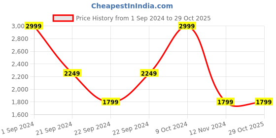 tatacliq.com Puma White Cotton Regular Fit Printed Sports T-Shirt puma Price History Graph from 1 Sep 2024 to 29 Oct 2025