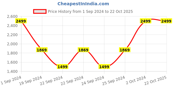 tatacliq.com Puma White Cotton Regular Fit Printed Sports Tshirt puma Price History Graph from 1 Sep 2024 to 22 Oct 2025