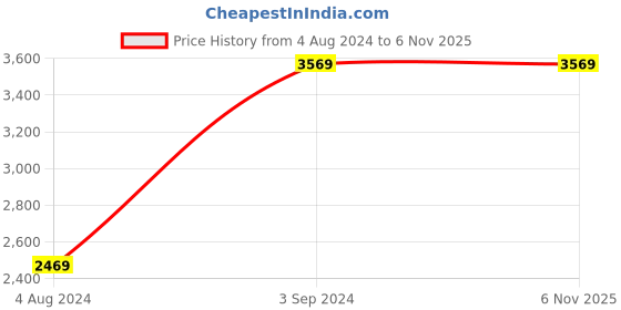 tatacliq.com Puma White Cotton Regular Fit Printed Sweatshirt puma Price History Graph from 4 Aug 2024 to 5 Nov 2025