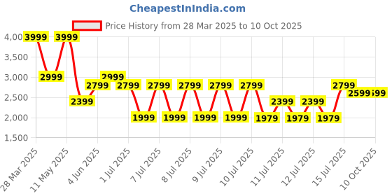 tatacliq.com Puma White Cotton Regular Fit Printed SweatShirt puma Price History Graph from 28 Mar 2025 to 10 Oct 2025