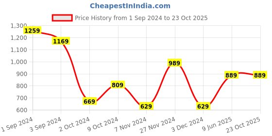 tatacliq.com Puma White Cotton Regular Fit Printed T-Shirt puma Price History Graph from 1 Sep 2024 to 22 Oct 2025