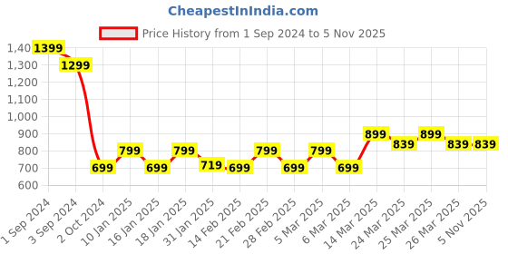 tatacliq.com Puma White Cotton Regular Fit Printed T-Shirt puma Price History Graph from 1 Sep 2024 to 4 Nov 2025