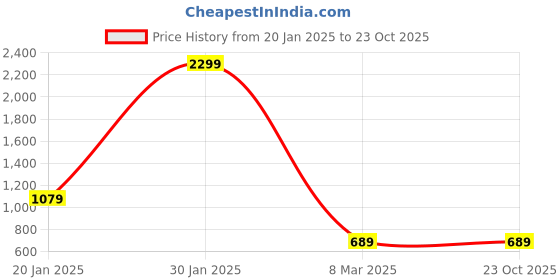 tatacliq.com Puma White Cotton Regular Fit Printed T-Shirt puma Price History Graph from 20 Jan 2025 to 22 Oct 2025