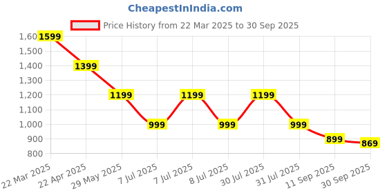 tatacliq.com Puma White Cotton Regular Fit Printed T-Shirt puma Price History Graph from 22 Mar 2025 to 30 Sep 2025