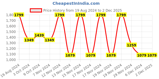 tatacliq.com Puma White Cotton Regular Fit Printed Tank Tee puma Price History Graph from 19 Aug 2024 to 1 Dec 2025