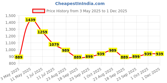 tatacliq.com Puma White Cotton Regular Fit Printed Tank Tee puma Price History Graph from 3 May 2025 to 1 Dec 2025