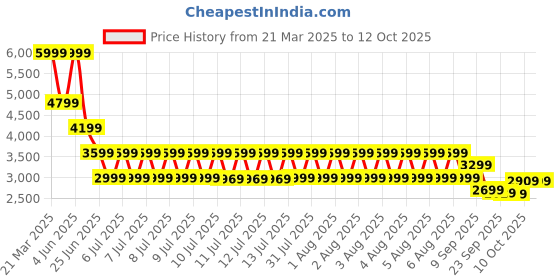 tatacliq.com Puma White Cotton Regular Fit Printed Trackpants puma Price History Graph from 21 Mar 2025 to 12 Oct 2025