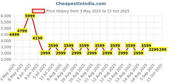 tatacliq.com Puma White Cotton Regular Fit Printed Trackpants puma Price History Graph from 3 May 2025 to 15 Oct 2025