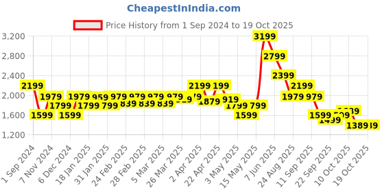 tatacliq.com Puma White Cotton Regular Fit Self Pattern Sports Tshirt puma Price History Graph from 1 Sep 2024 to 18 Oct 2025